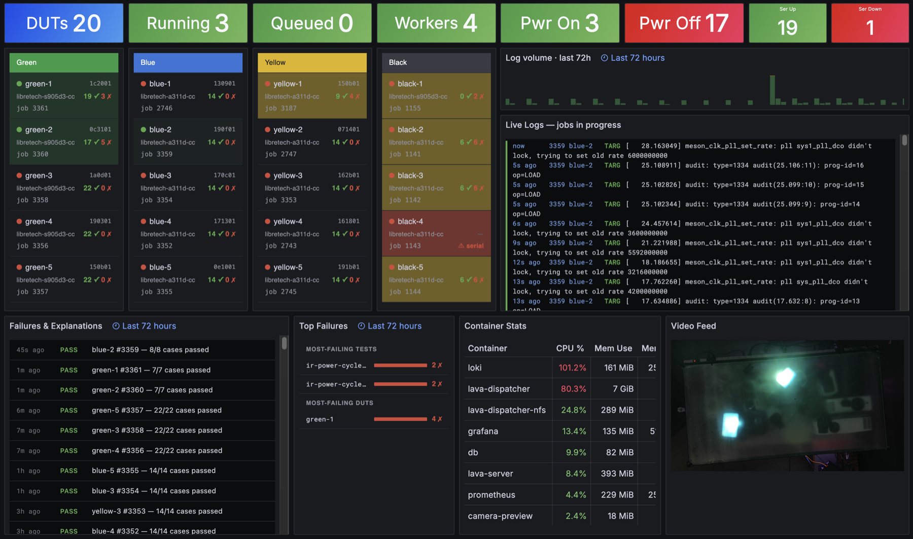 Rig dashboard: LAVA job state, live logs from Loki, container health, and the camera feed