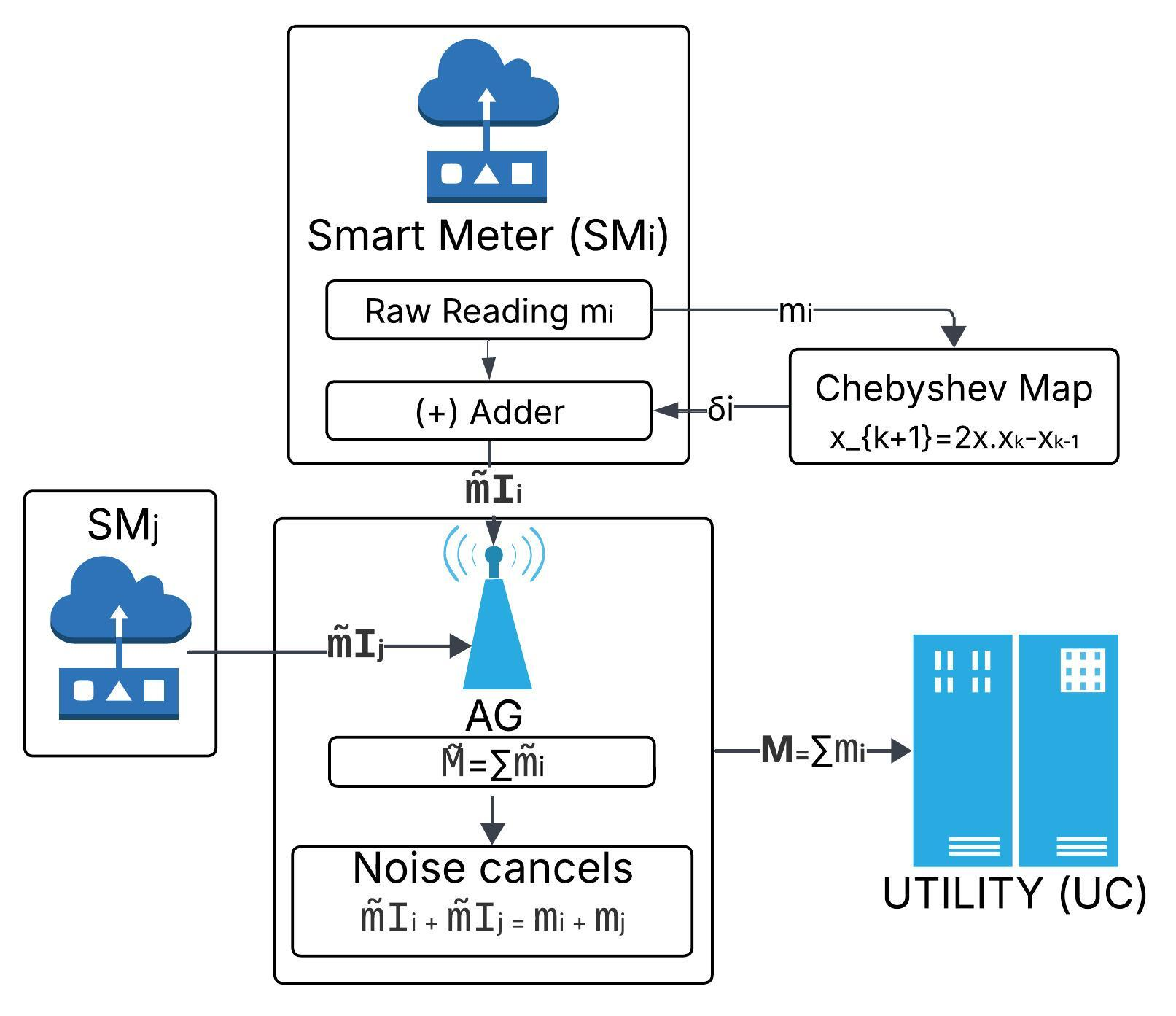 Smart-Meter Aggregation, figure 1